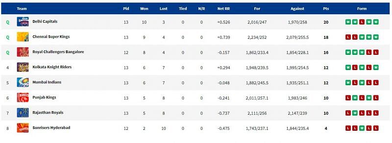 MI jumped to the 5th place in the points table. (PC: IPLT20.com)